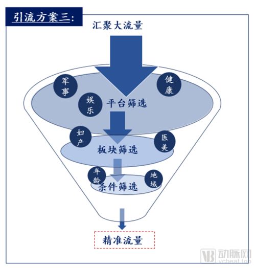 醫(yī)療行業(yè)互聯(lián)網(wǎng)營銷的三種高效方案